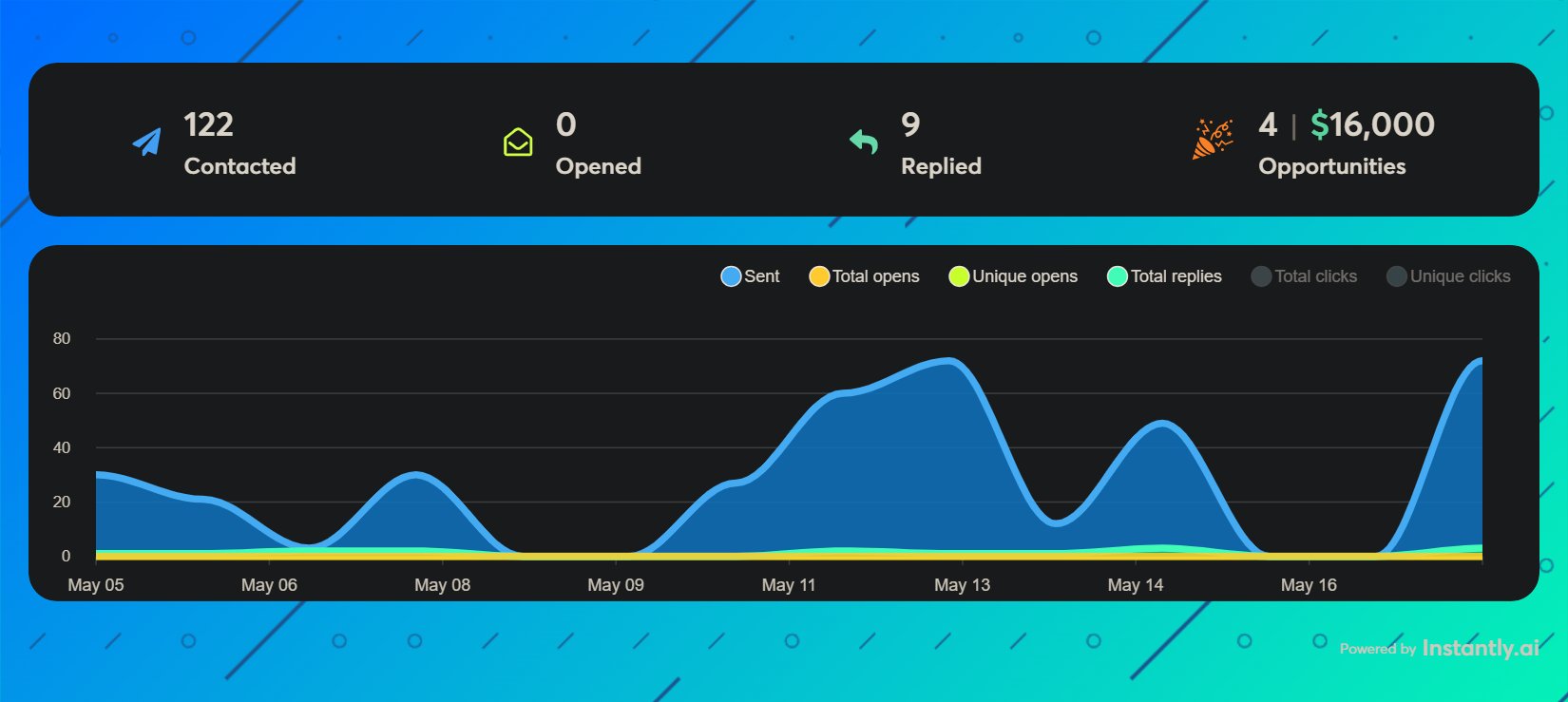 Live campaign dashboard screenshot 2