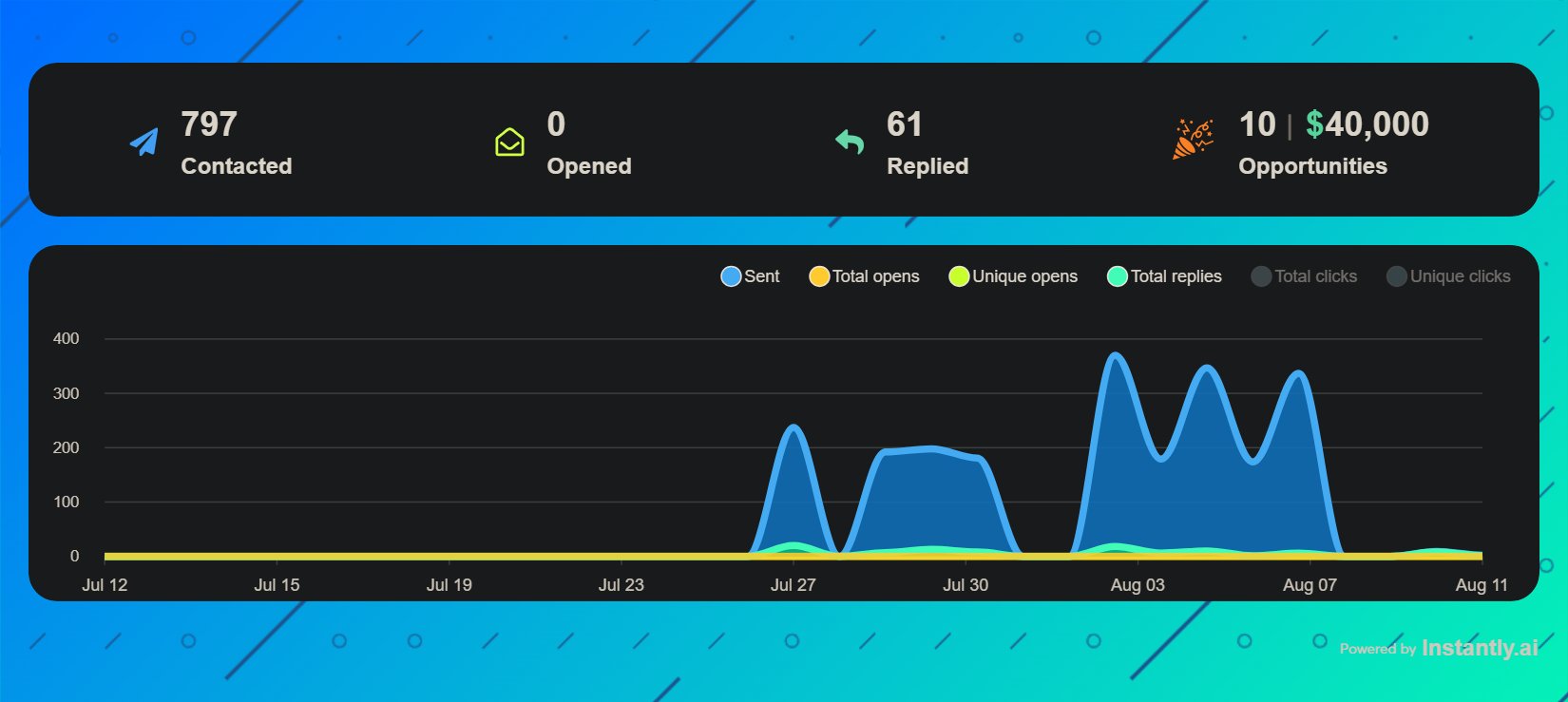 Live Instantly.ai dashboard: 797 contacted, 61 replies, 10 opportunities, $40,000 in pipeline