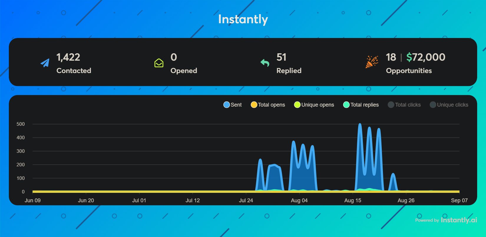 Live Instantly.ai dashboard: 1,422 contacted, 51 replies, 18 opportunities, $72,000 in pipeline