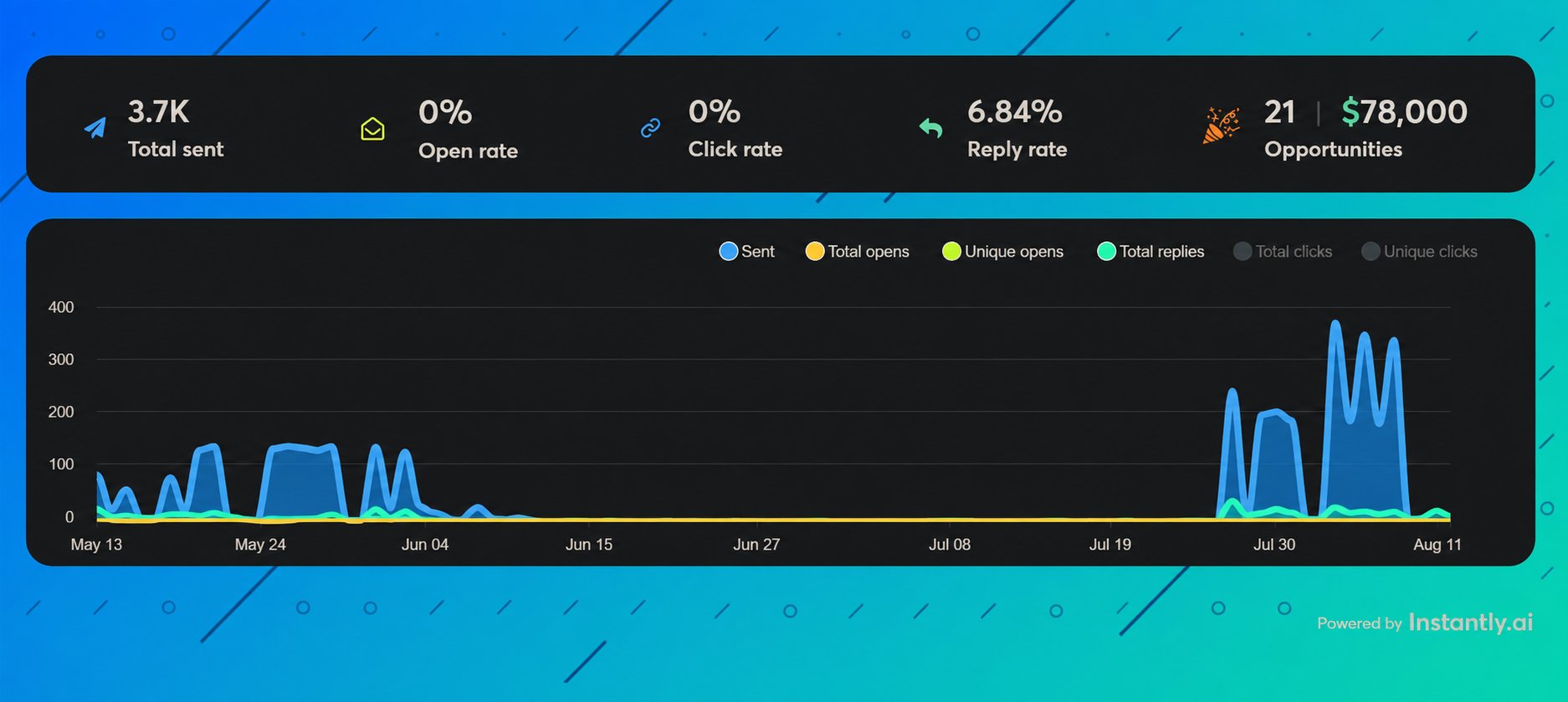 Instantly.ai account totals: 3.7K sent, 6.84% reply rate, 21 opportunities, $78,000 pipeline over 2 weeks